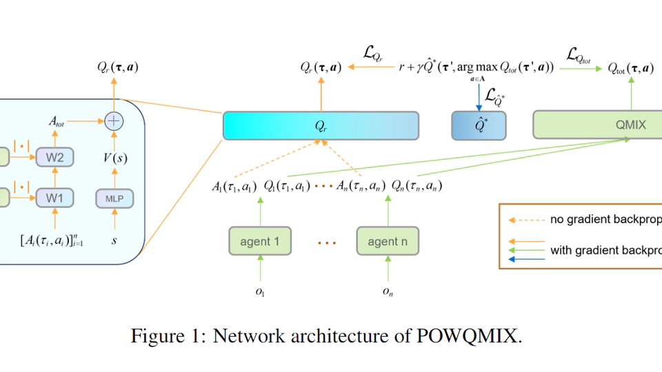 POWQMIX: Weighted Value Factorization with Potentially Optimal Joint Actions Recognition for Cooperative Multi-Agent Reinforcement Learning