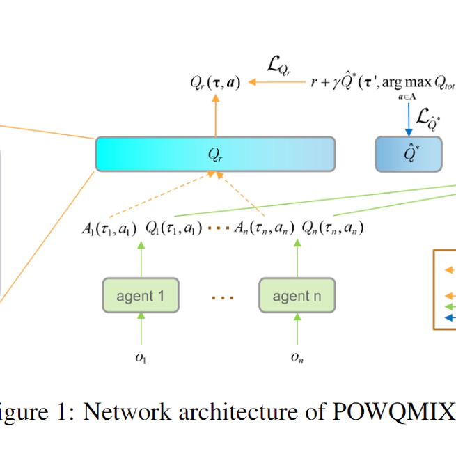 POWQMIX: Weighted Value Factorization with Potentially Optimal Joint Actions Recognition for Cooperative Multi-Agent Reinforcement Learning